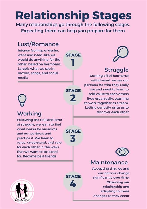 7 levels of dating